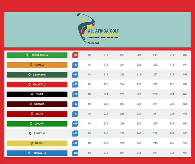 AGC&rsquo;s 2026 All Africa Team Championship set for Tunisia.